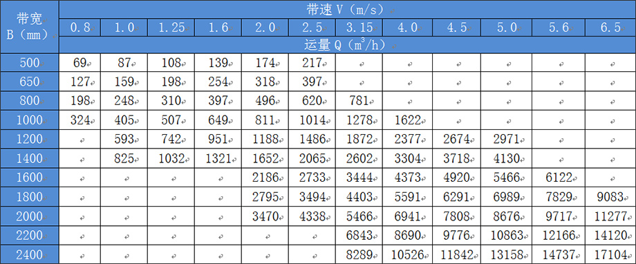 DTII型固定带式输送机选型表